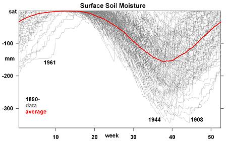 Ottawa surface soil moisture 1939-