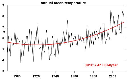Ottawa mean temperature 1890-