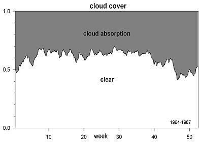 Ottawa cloud cover 1964-1987