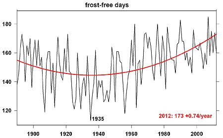 Ottawa frost-free days 1890-